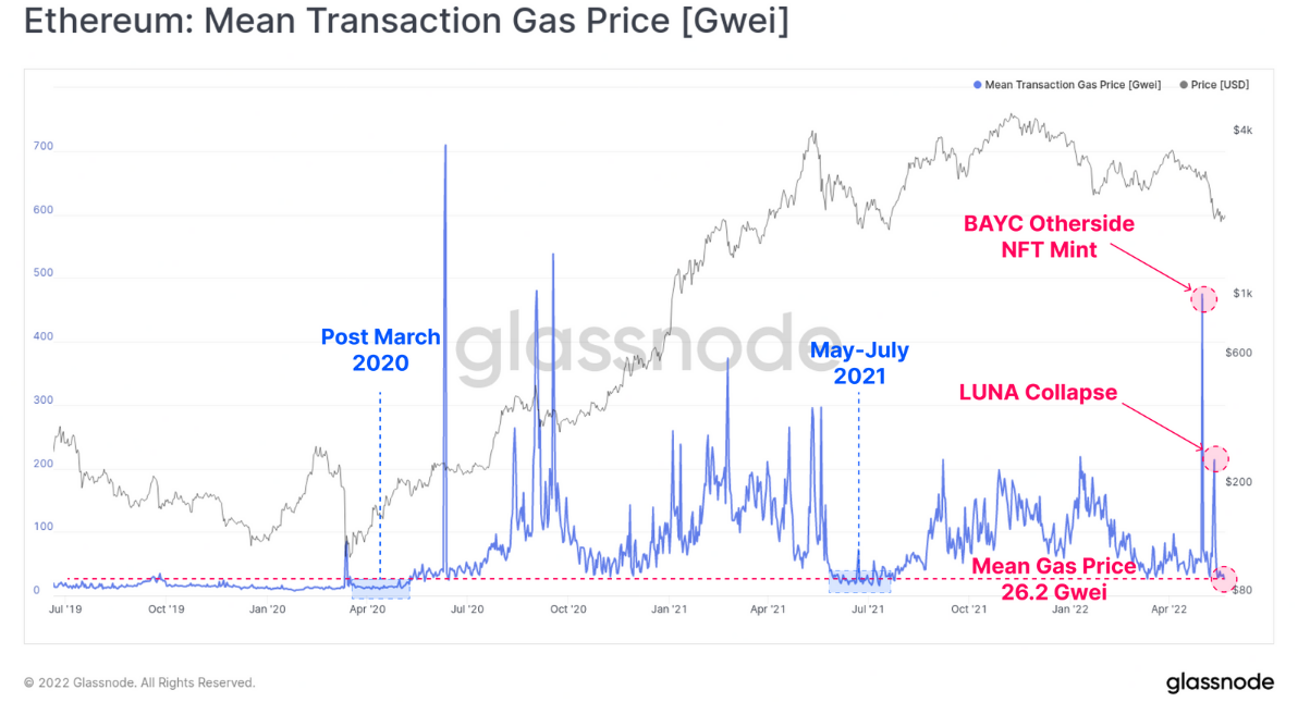 Ethereum: Mean Transaction Gas Price (Gwei)
